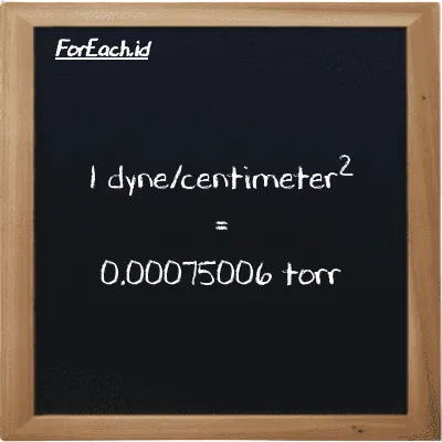 1 dyne/centimeter<sup>2</sup> is equivalent to 0.00075006 torr (1 dyn/cm<sup>2</sup> is equivalent to 0.00075006 torr)